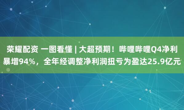 荣耀配资 一图看懂 | 大超预期！哔哩哔哩Q4净利暴增94%，全年经调整净利润扭亏为盈达25.9亿元
